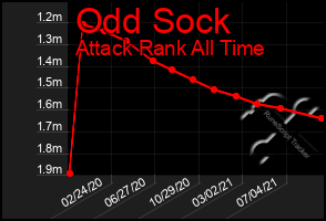 Total Graph of Odd Sock