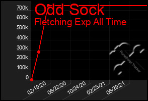 Total Graph of Odd Sock