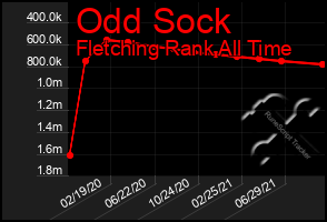 Total Graph of Odd Sock