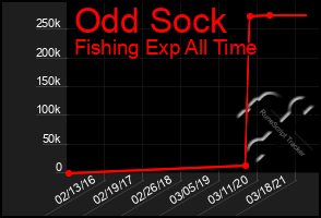 Total Graph of Odd Sock