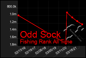 Total Graph of Odd Sock