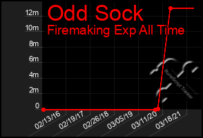 Total Graph of Odd Sock