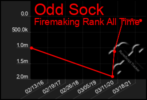 Total Graph of Odd Sock