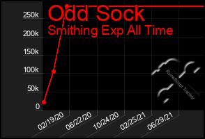 Total Graph of Odd Sock