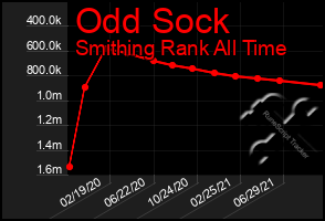 Total Graph of Odd Sock