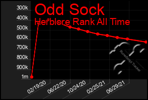 Total Graph of Odd Sock
