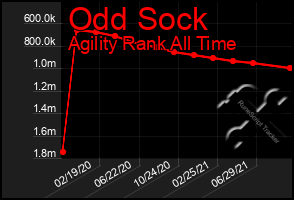 Total Graph of Odd Sock