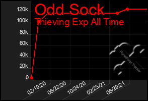 Total Graph of Odd Sock