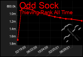 Total Graph of Odd Sock