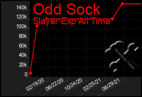 Total Graph of Odd Sock