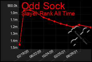 Total Graph of Odd Sock