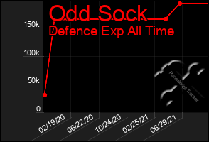 Total Graph of Odd Sock