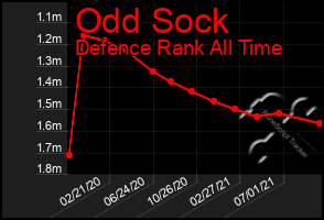 Total Graph of Odd Sock