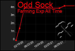 Total Graph of Odd Sock