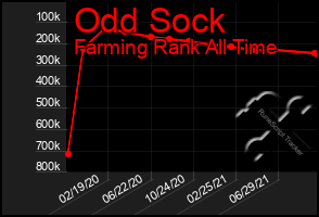 Total Graph of Odd Sock
