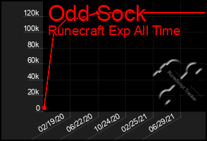 Total Graph of Odd Sock