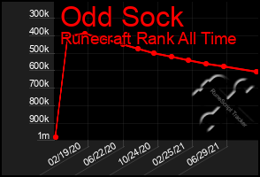 Total Graph of Odd Sock