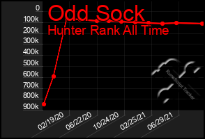 Total Graph of Odd Sock