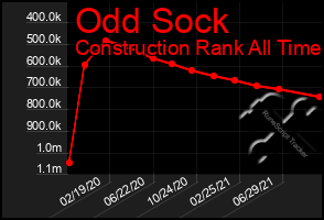 Total Graph of Odd Sock