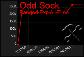 Total Graph of Odd Sock