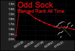 Total Graph of Odd Sock