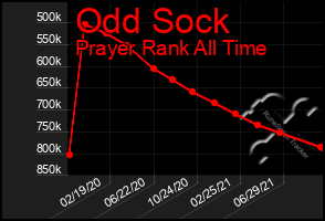 Total Graph of Odd Sock