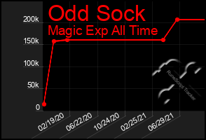 Total Graph of Odd Sock