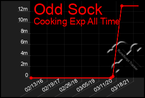 Total Graph of Odd Sock