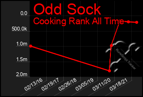 Total Graph of Odd Sock