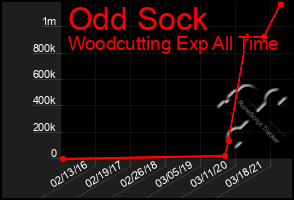 Total Graph of Odd Sock