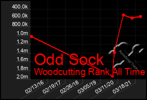 Total Graph of Odd Sock