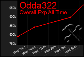 Total Graph of Odda322