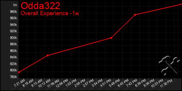 1 Week Graph of Odda322