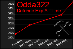 Total Graph of Odda322