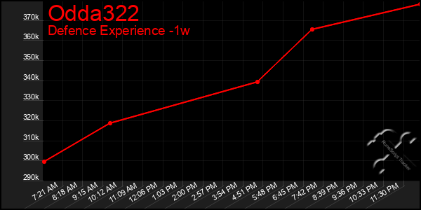 Last 7 Days Graph of Odda322