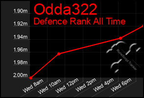 Total Graph of Odda322