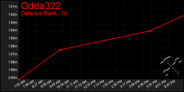 Last 24 Hours Graph of Odda322