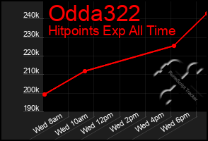 Total Graph of Odda322