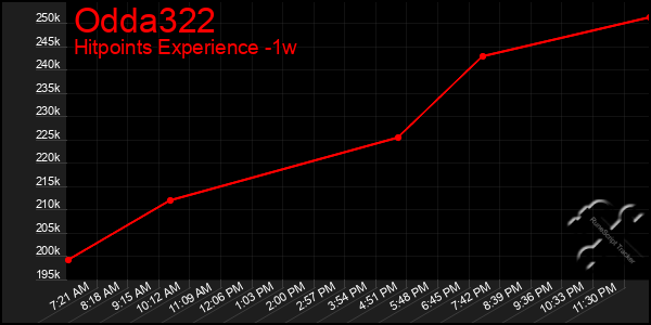 Last 7 Days Graph of Odda322