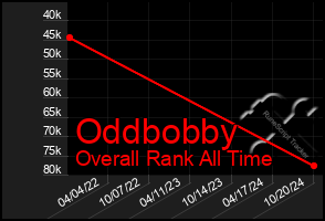 Total Graph of Oddbobby