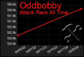 Total Graph of Oddbobby