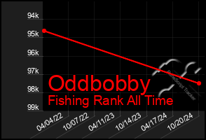 Total Graph of Oddbobby