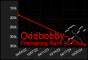 Total Graph of Oddbobby