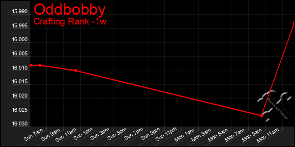 Last 7 Days Graph of Oddbobby