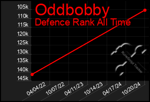 Total Graph of Oddbobby