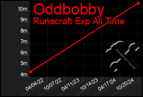 Total Graph of Oddbobby