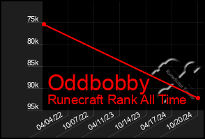 Total Graph of Oddbobby