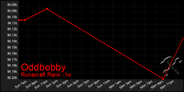 Last 7 Days Graph of Oddbobby