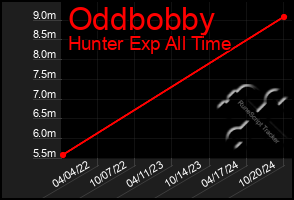 Total Graph of Oddbobby