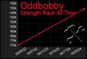 Total Graph of Oddbobby